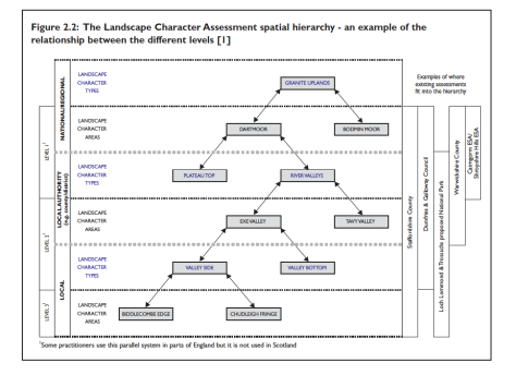 Landscape Character Assessment Hierarchy